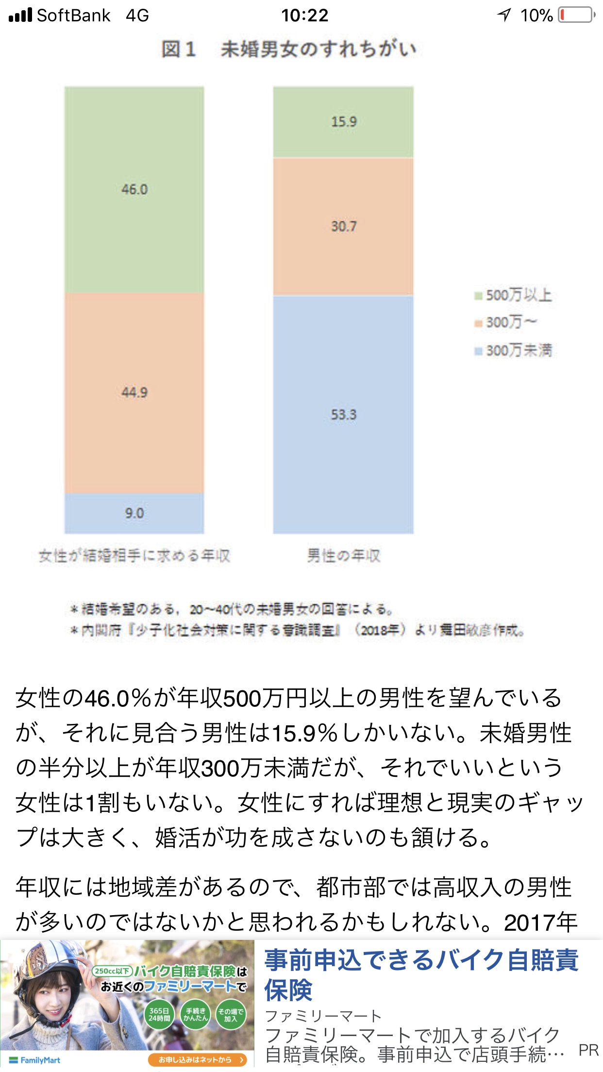 未婚男の55 は年収300万円未満 と 売れ残り女がお見合い結婚すれば少子化解決と判明 未婚男の55 は年収300万円未満 と 売れ残り女がお見合い結婚すれば少子化解決と判明