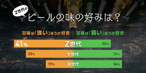 【画像】Z世代「お酒？甘いのが良い！」