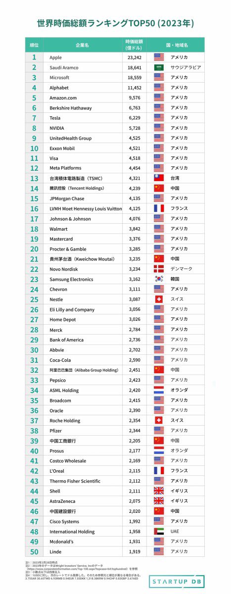 日本最後の希望トヨタさん、ついに世界時価総額ランキングTOP50から外れる