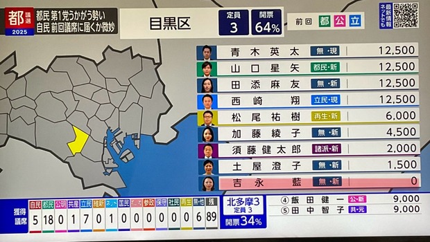 【炎上】　帰化中国人さん　「わたしが都議選挙に負けたのは差別だ」「お前らはバカ」