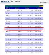 FXダイレクトのスワップ金利表