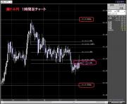 フォーランドオンラインDRV分析チャート60分足