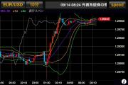 ユーロドル10分足GMOクリック証券