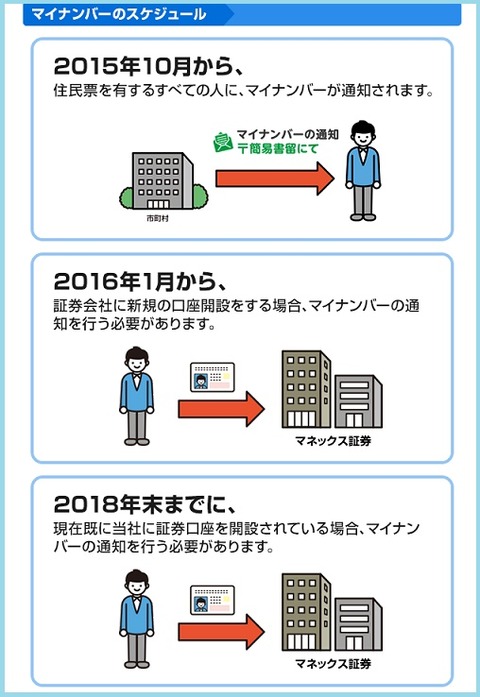 マイナンバー制度
