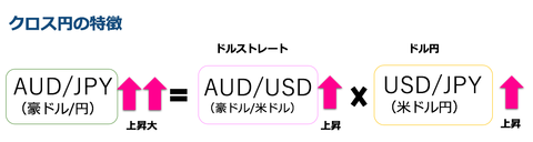 クロス円