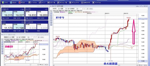 M2J 12月9日ＮＹダウ