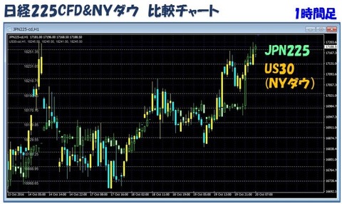 日経225とNYダウ