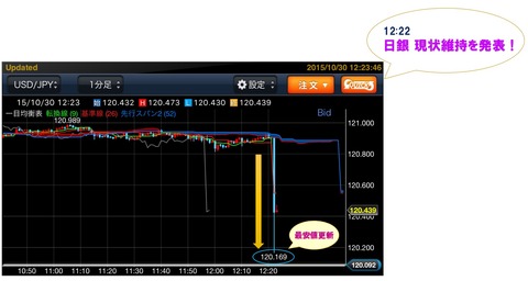 ドル円1分足10302