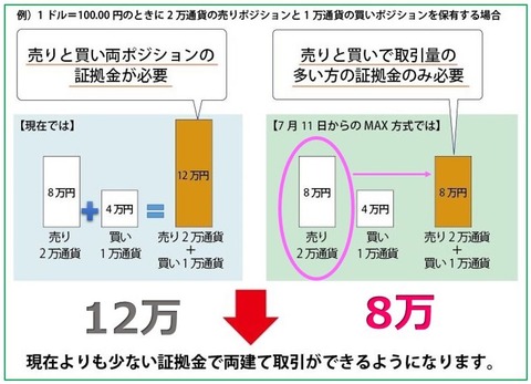 MAX方式