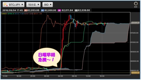 ビットコイン円15分足