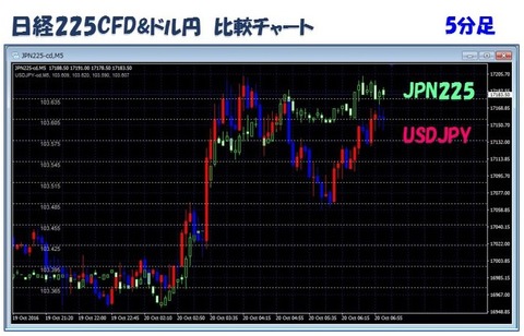 日経225とドル円