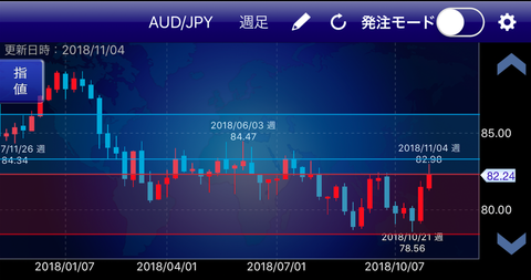 豪ドル週足