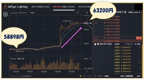 bitFlyer Lightning1時間足