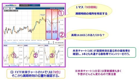 FXTF未来チャート9分