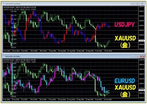 金とドル円・ユーロドル