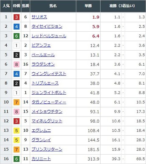 【競馬】朝日杯ＦＳの前日発売が終了　サリオスが単勝1.9倍で抜けた１番人気に