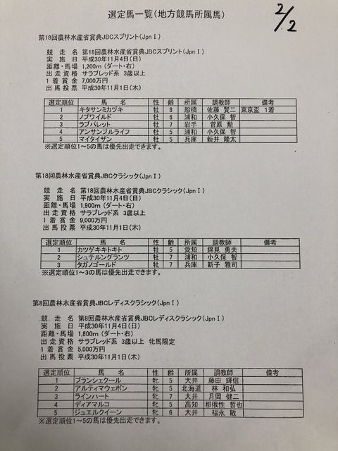 【競馬】JBC3競走の地方競馬所属馬の出走馬が決定