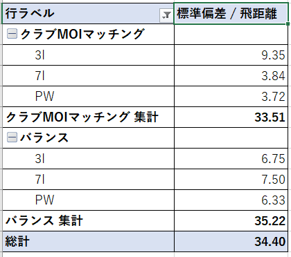 酒井プロ飛距離偏差