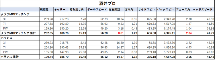 酒井プロまとめデータ