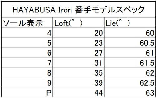 番手モデルヘッドスペック