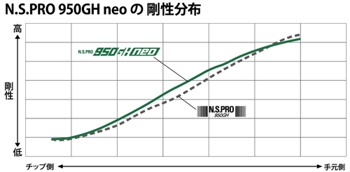 950GH Neo2