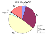 ブロガーはAppleがお好き?調査結果