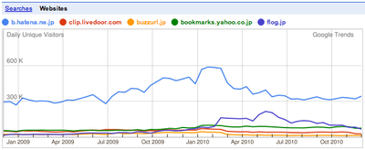 socialbookmark Trend