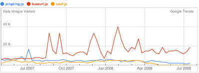 Pingking(Google Trends)