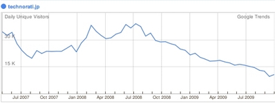 Google Trends  for Websites:technorati.jp