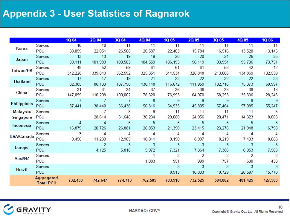初心者に厳しいラグナロク 世界的に減少する接続者数 Botnews ボットニュース