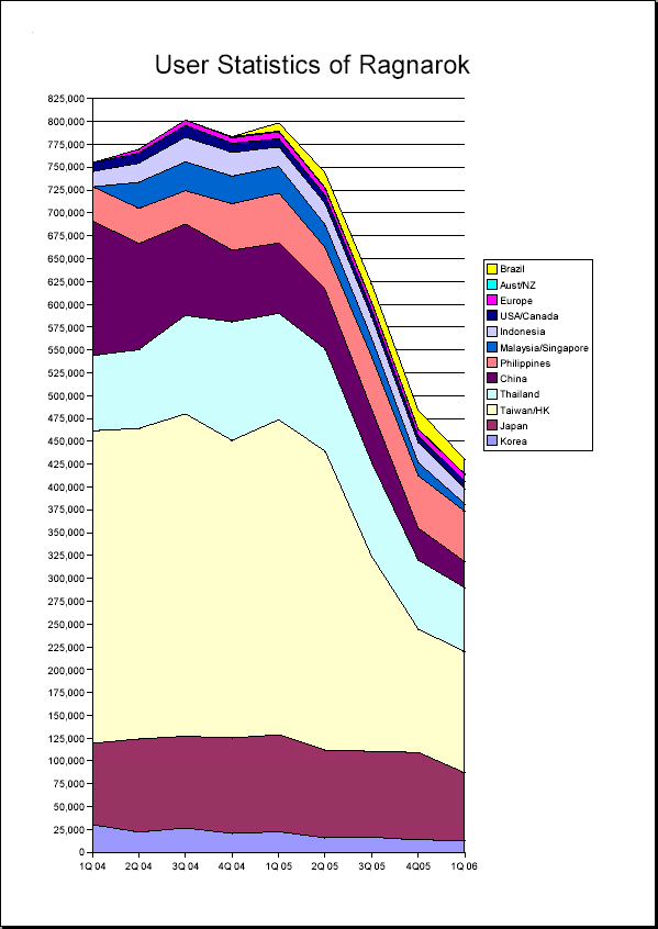 初心者に厳しいラグナロク 世界的に減少する接続者数 Botnews ボットニュース