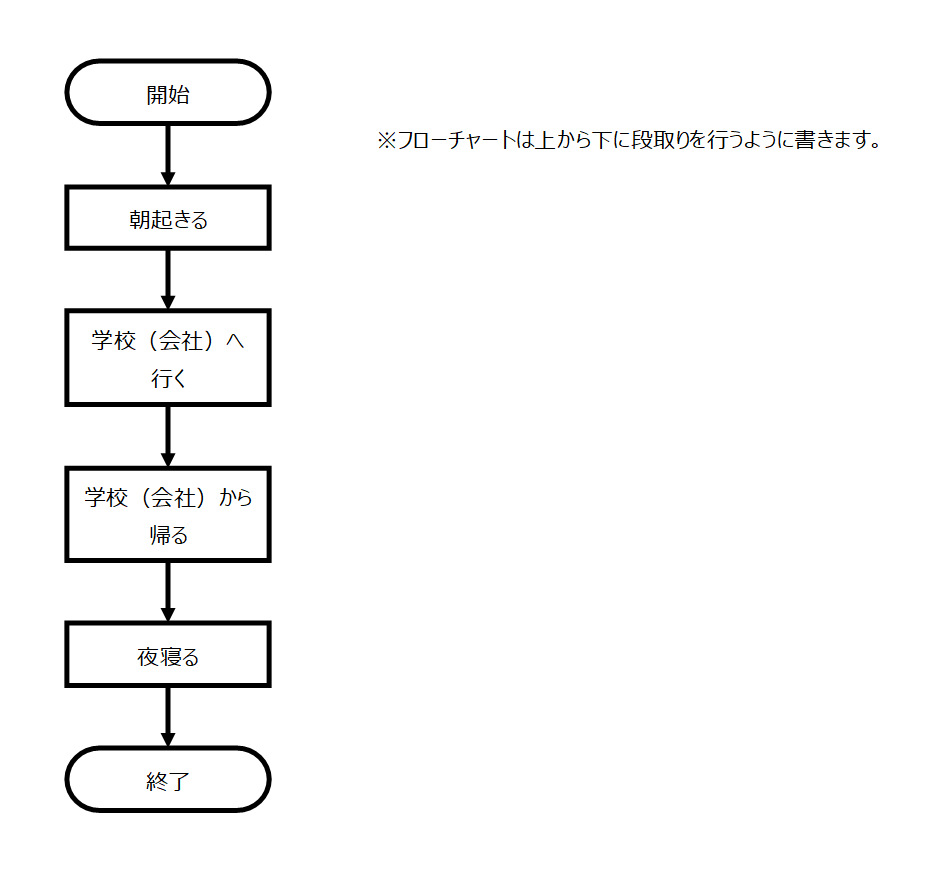 プログラミング 考え方 第４回 記号を使って書いてみよう イメージしやすいよ ぼてぼてワークス