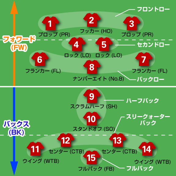 ラグビーのポジションと役割 フォワード編 うきうきラグビー日和 ラグビーのポジションと役割 フォワード編 うきうきラグビー日和