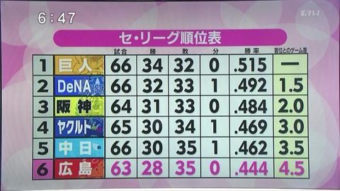 首位と4.5差のカープ　會澤翼「少しでも上に行けるように」リーグ戦再開からの巻き返しへキーマン直撃