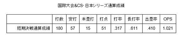 中田翔(国際試合･CS･日本シリーズ限定) .317 15本 OPS1.021