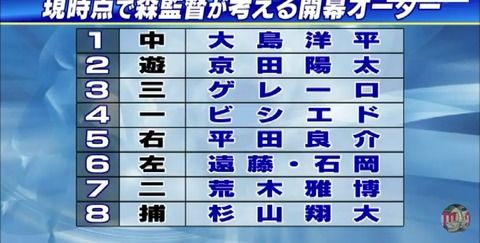 中日の開幕オーダー、決まる