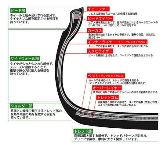 タイヤのお話 エア不足は命取り なぜ Bow Motor Worksの親方日記