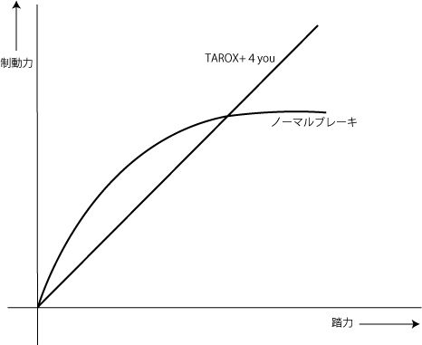 MCCスマート450333ブラバス~4you Racingキャリパー+TAROX MCCスマート450333ブラバス~4you Racingキャリパー+TAROX