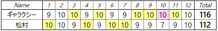 12