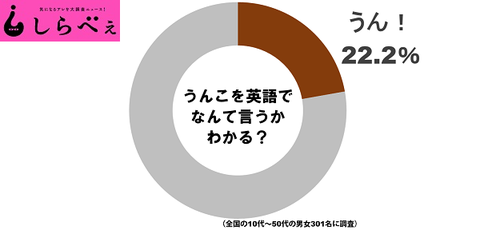 うんこを英語で言うと…知ってる人は全国で2500万人？