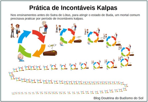 Prática de Incontáveis ​​Kalpas
