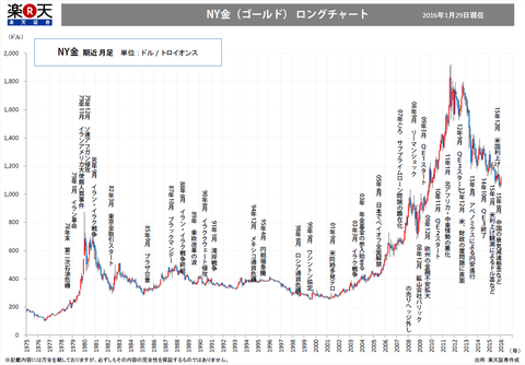 金価格推移ドルベース