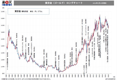 金価格推移円ベース