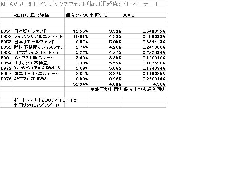 J Reitインデックスファンド 毎月 愛称 ビルオーナー が下げる理由 ｂｒｉｃｓ投資信託情報局