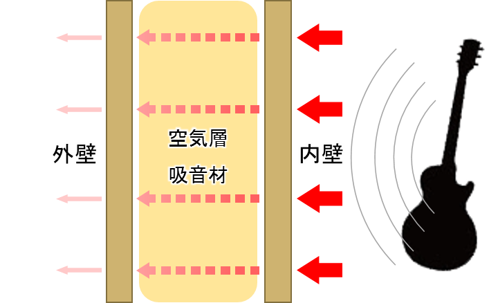 防音対策 遮音しやすい壁にするには Diyでギター練習室を製作