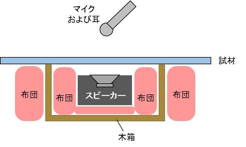 計画変更と資材の検証 Diyでギター練習室を製作