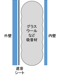 二重壁構造