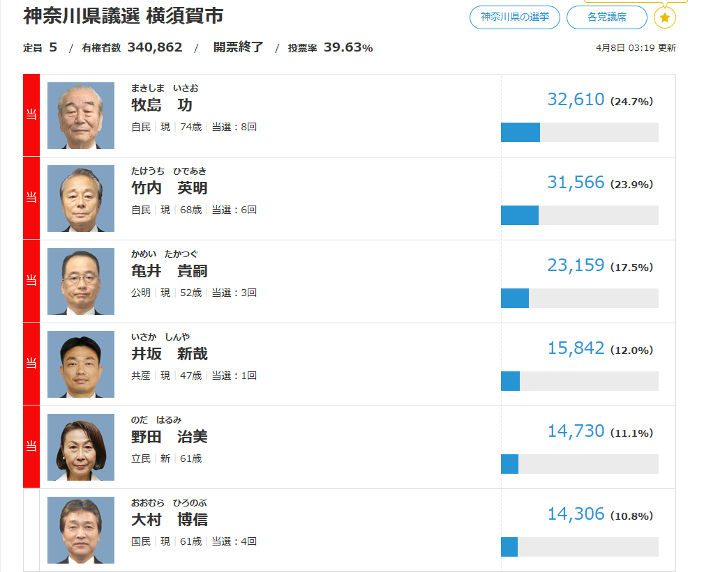 第20回統一地方選挙