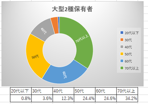 大型2種2