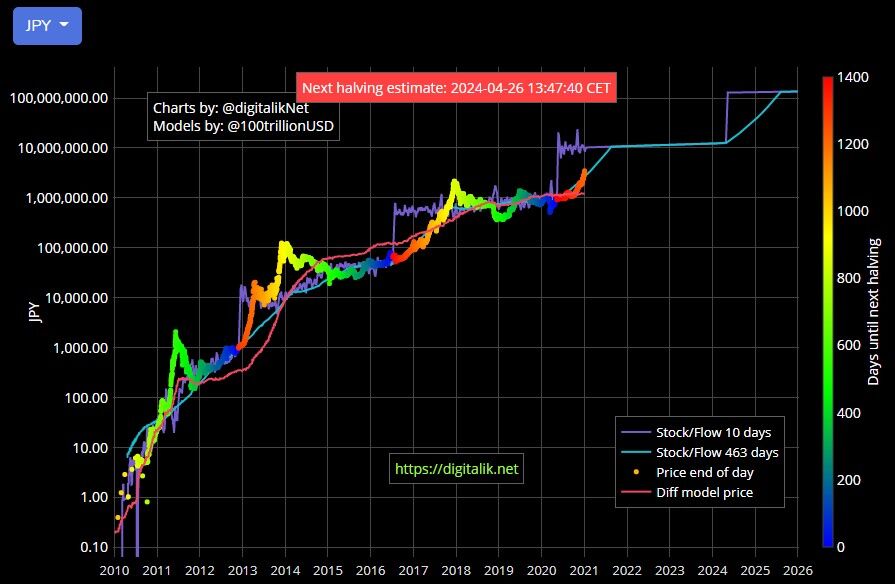 未来予測 2030年までにビットコインは1億円突破する 億速vip